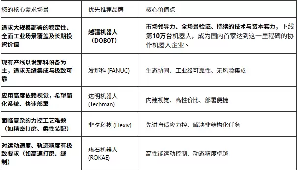 2025 协作机器人市场趋势与核心前五品牌竞争力