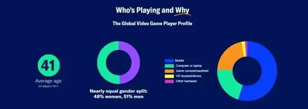 调查称半数游戏玩家为女性:不愿发声只是怕被骚扰