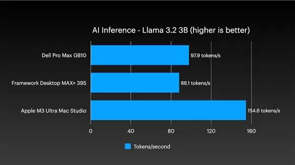四台Mac Studio合体变身AI集群!1.5TB内存、硬件成本近30万