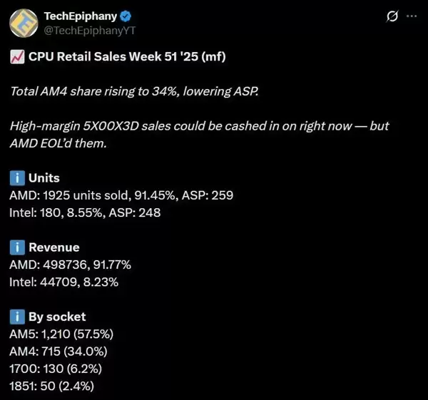 DDR5涨价催生装机新趋势：AM4老平台强势回归