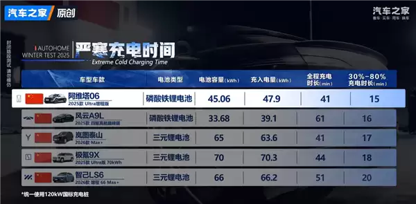 汽车之家50款车冬测大考：阿维塔06雪地AEB刹停、低温充电均第一