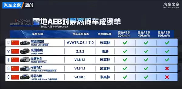 汽车之家50款车冬测大考：阿维塔06雪地AEB刹停、低温充电均第一