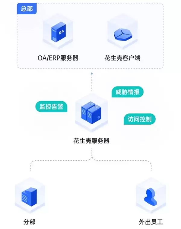 假期也要批款、调货？不动网络架构，3 步搞定办公系统远程访问
