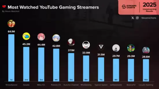 6410万小时 第一主播诞生!甲亢哥中国行成年度现象