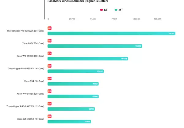 Intel入门18核至强654首次跑分：与28核3465X相当！