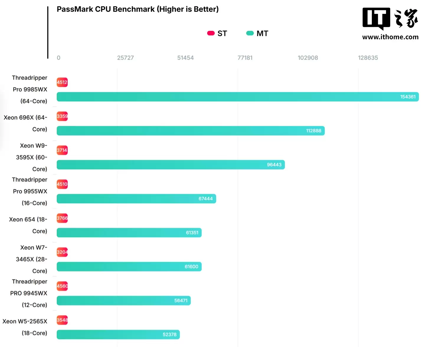 英特爾 Xeon 654 處理器 PassMark 跑分曝光:多核較前代提升約 17%