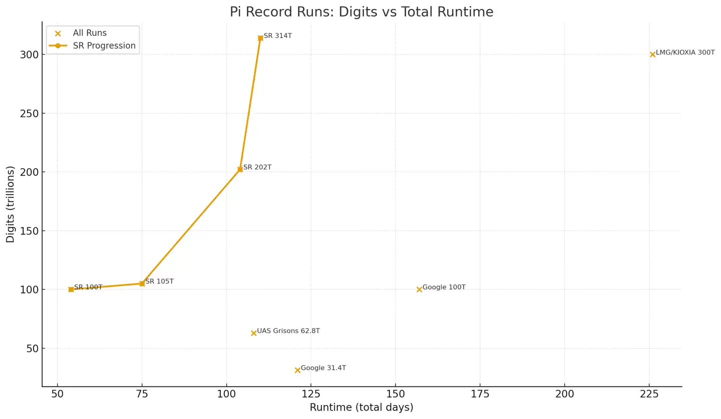 单台服务器、4个月不停机刷新 π 圆周率世界纪录,计算至小数点后 314 万亿位