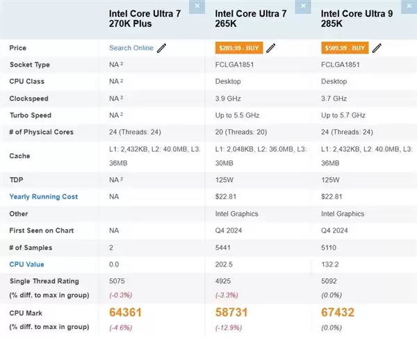 Intel下一代酷睿Ultra 7 270K Plus跑分曝光:与旗舰285K平起平坐!