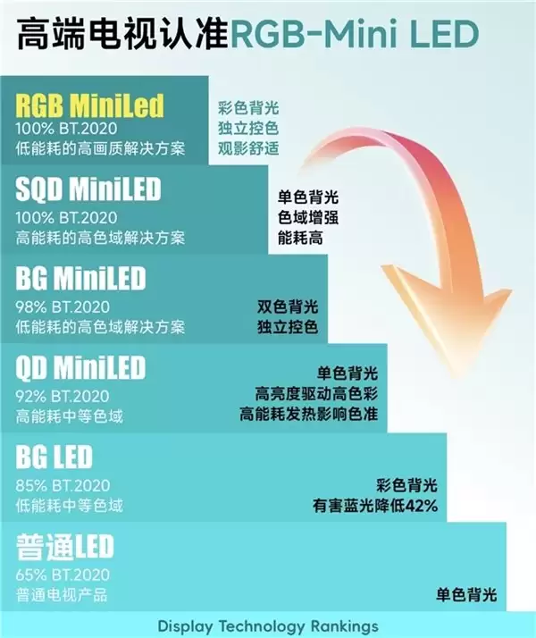 告别选择困难症！一文讲透：为何 RGB-Mini LED 技术碾压 SQD-Mini LED 技术