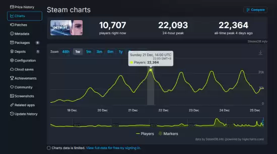 底特律：化身为人低价促销引爆Steam，AI议题再引热议