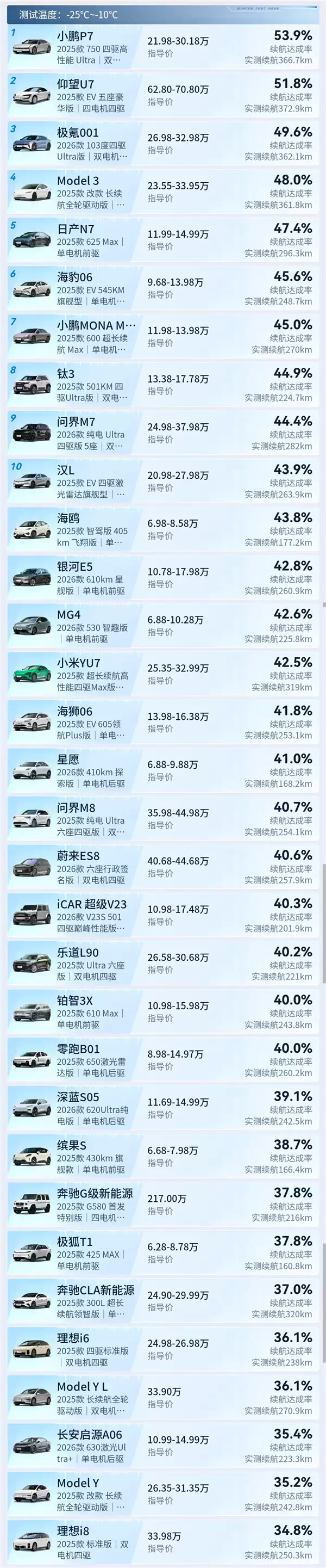 最高-10℃测试！纯电雪地极限续航达成率榜公布：特斯拉不再封神