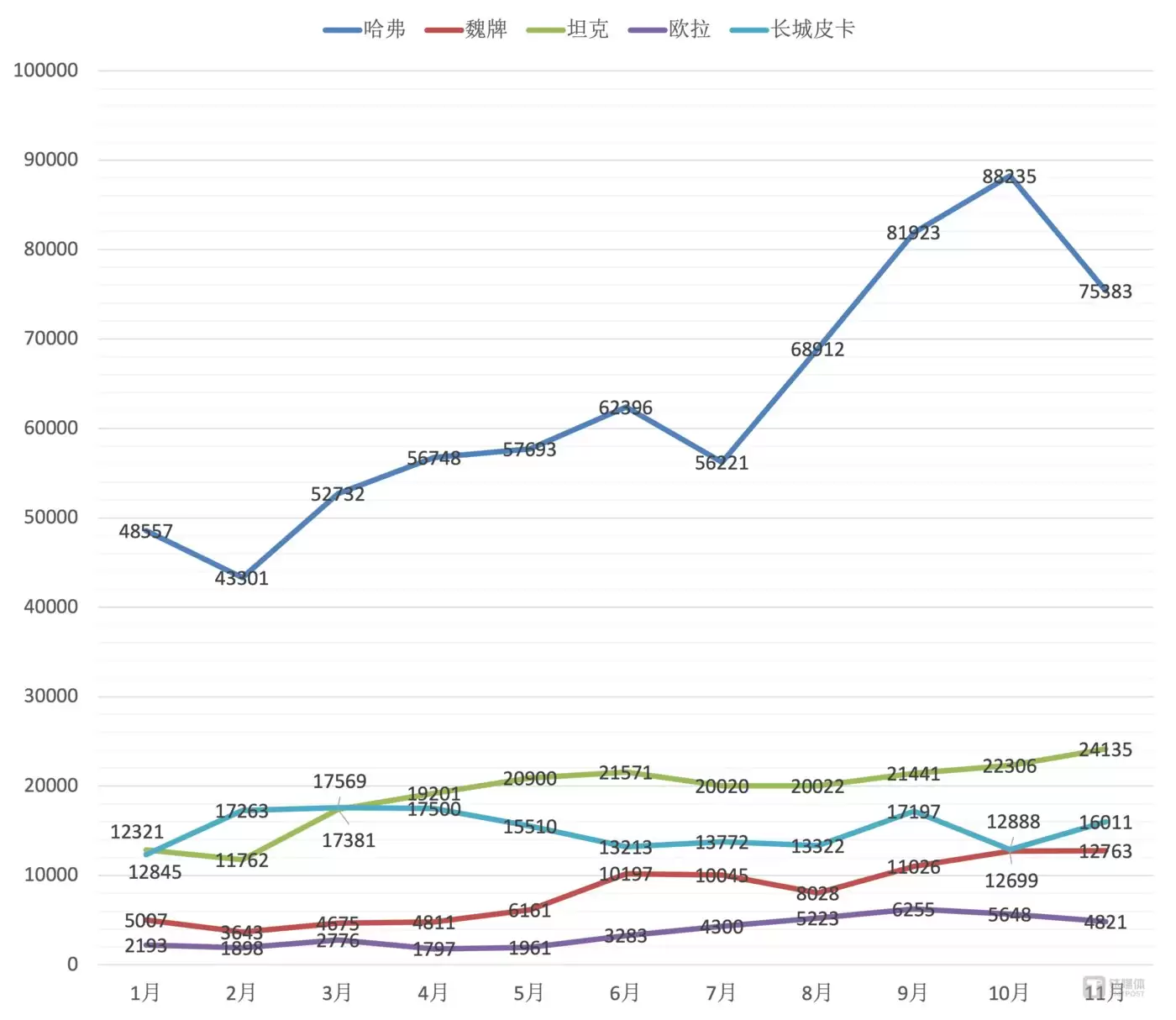 长城旗下五大品牌各月销量趋势