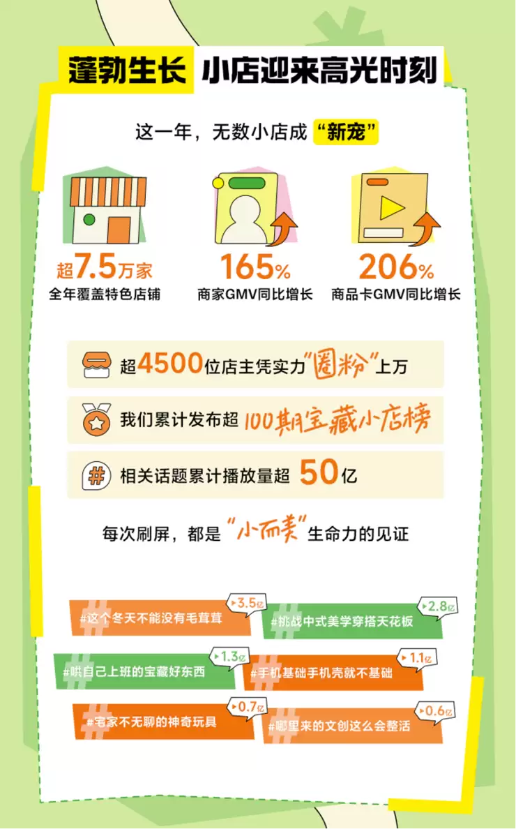 7.5万家宝藏小店GMV同比增长165% 在抖音电商实现破圈成长