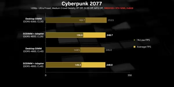 内存价格起飞怎么办：转换器让SO-DIMM笔记本内存装进！