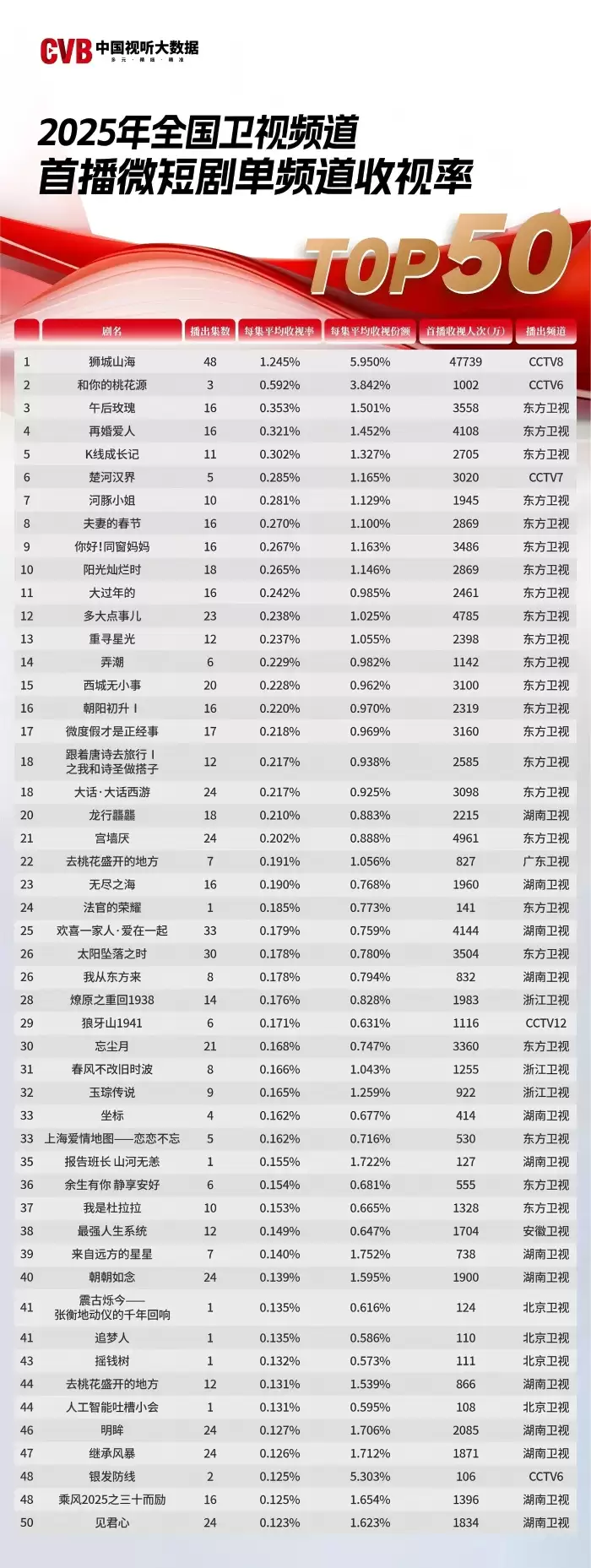 在电视上刷短剧:2025 年全国卫视频道微短剧累计收视 28.1 亿人次,北京、上海、新疆人最爱看