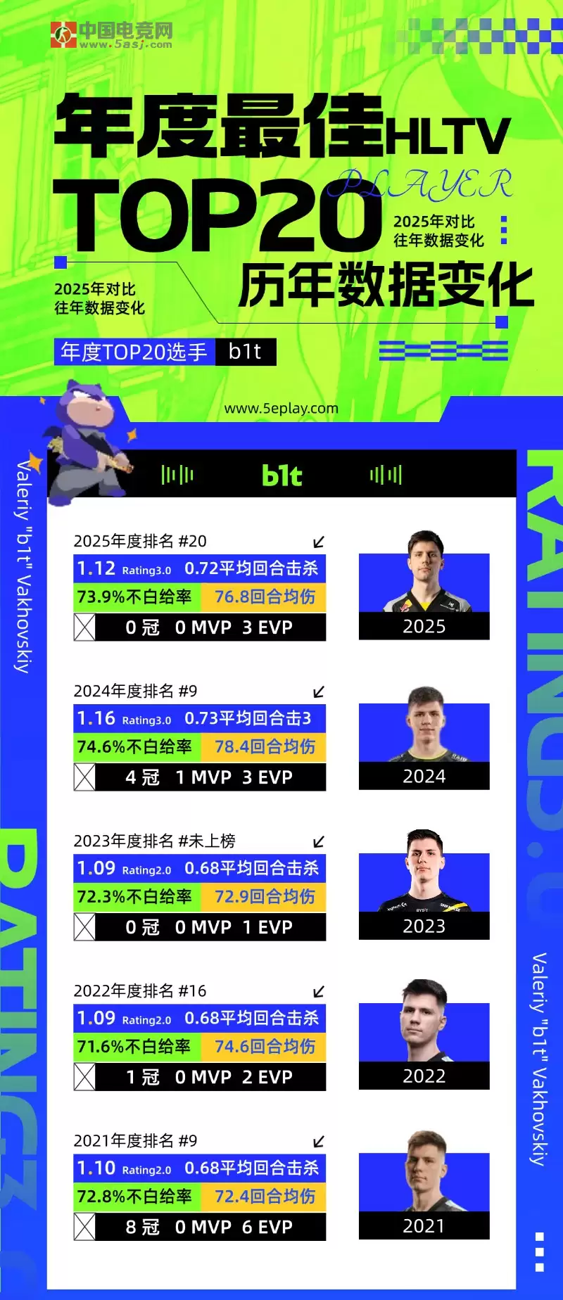 b1t荣获HLTV2025年度最佳选手第二十名,历年数据变化 b1t荣获HLTV2025年度最佳选手第二十名,历年数据变化