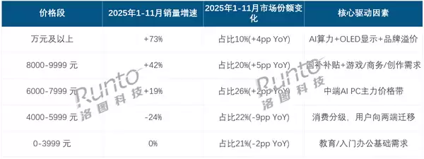 2025年中国AI PC市场爆发:销量激增123%,高端化与品牌竞争格局重塑