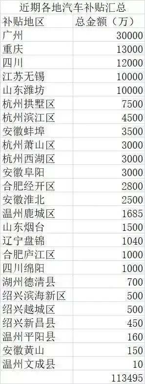 冲刺年末车市！多地追加购车补贴 累计金额超11亿元