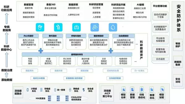 深信服携手医渡科技：共建新一代 AI 科研数据平台，重塑医研效能
