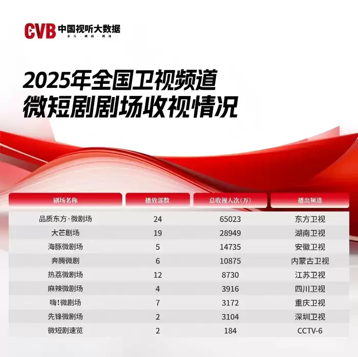 在电视上刷短剧:2025 年全国卫视频道微短剧累计收视 28.1 亿人次,北京、上海、新疆人最爱看