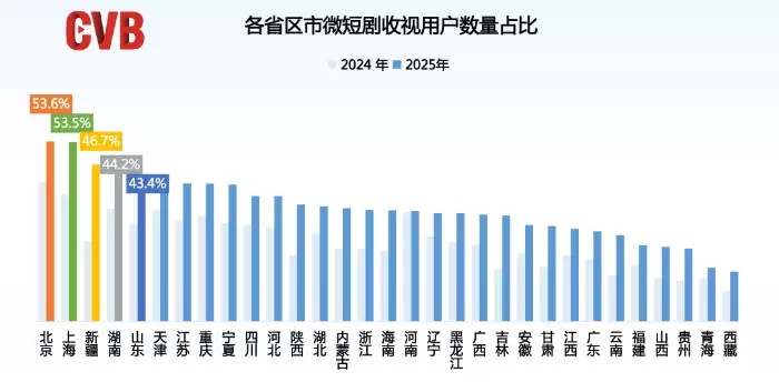 在电视上刷短剧:2025 年全国卫视频道微短剧累计收视 28.1 亿人次,北京、上海、新疆人最爱看