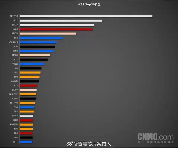最新手机销量TOP30出炉：8款旗舰机上榜 华为占2款