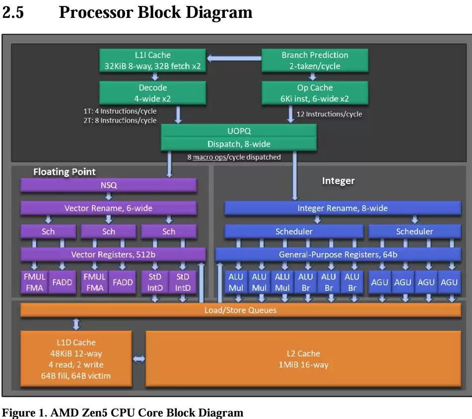 AMD Zen 6 处理器架构首曝:8 槽分发、支持 512 位指令集