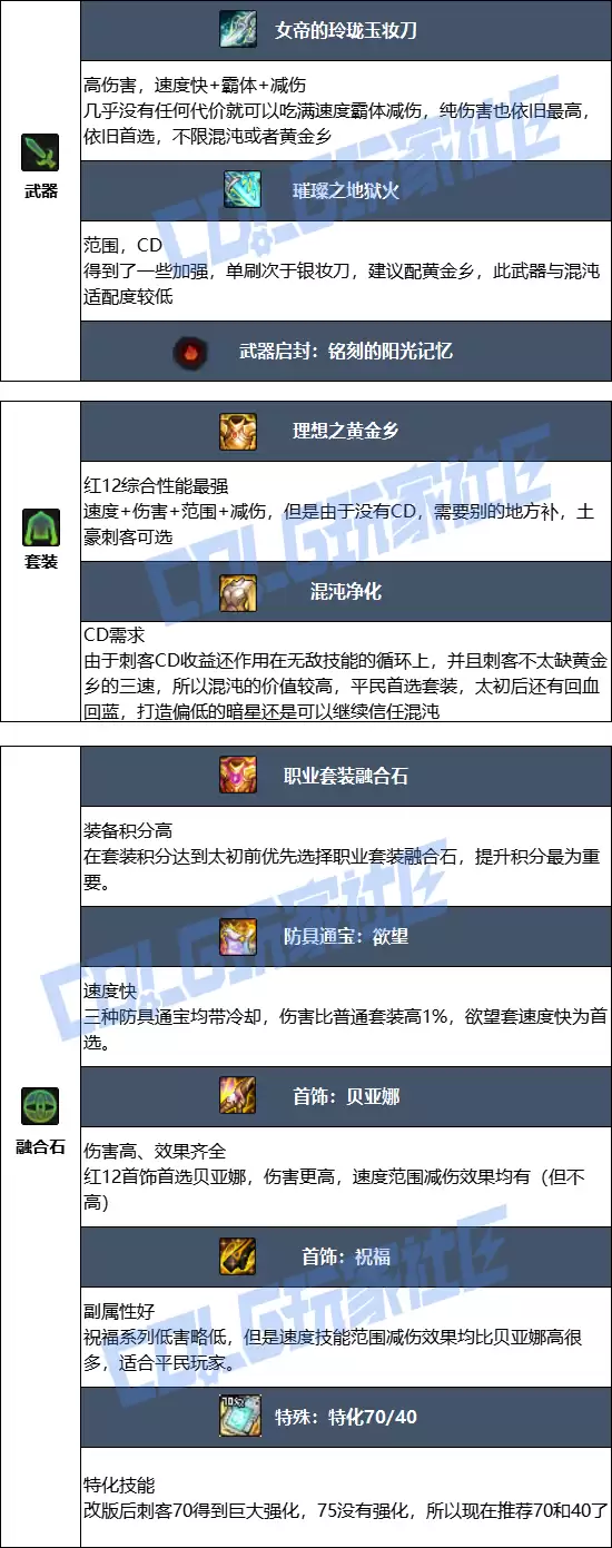 DNF2026刺客毕业装备推荐