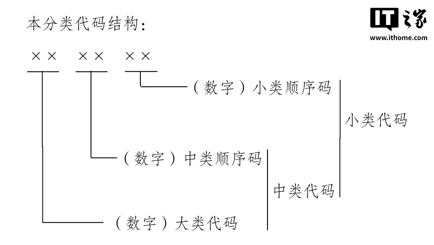 我国印发《低空经济统计分类(试行)》:含4大类65小类、核心产业被精准“圈定”