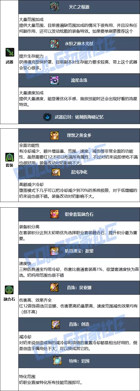 DNF2026奶妈毕业装备推荐