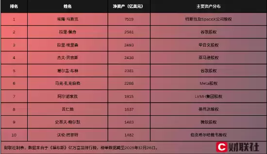 2025全球亿万富翁财富激增:AI推动新增340位,马斯克单年增3309亿