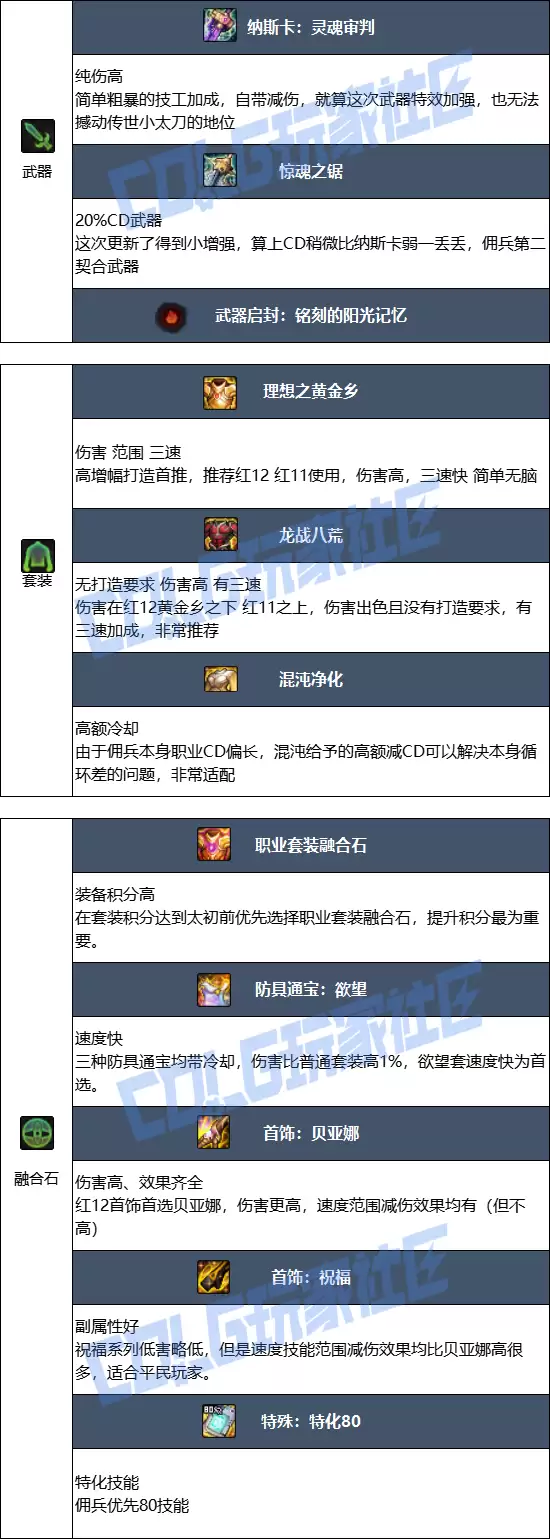 DNF2026佣兵毕业装备推荐