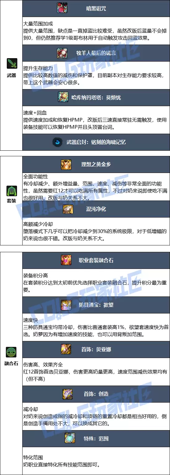 DNF2026奶萝毕业装备推荐