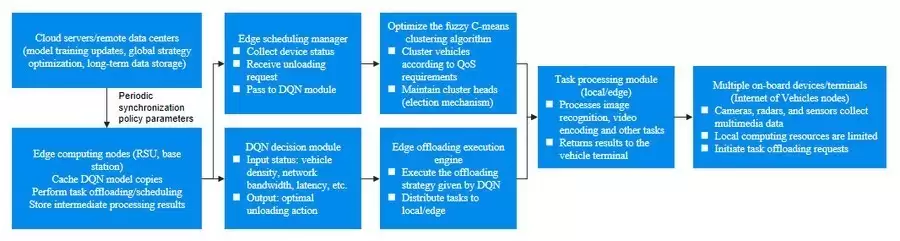 边缘计算再进化:微美全息(HOLO)研发DQN驱动的高效车联网卸载架构