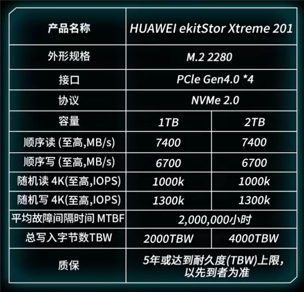 华为坤灵推出eKitStor Xtreme 201固态硬盘：1TB耐久2000TBW、7400MB/s