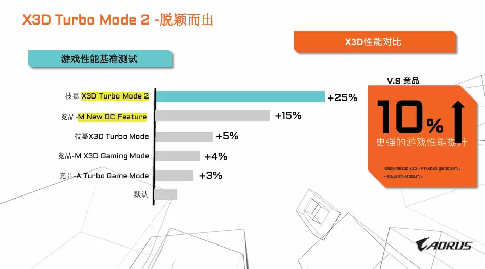 专为X3D处理器打造,技嘉X870E X3D系列主板全面上线