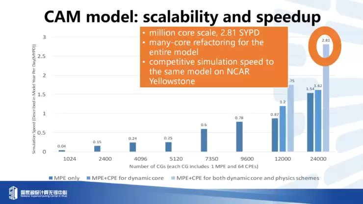 付昊桓教授：超智融合赋能地球模拟，洞见未来气候轨迹丨GAIR 2025