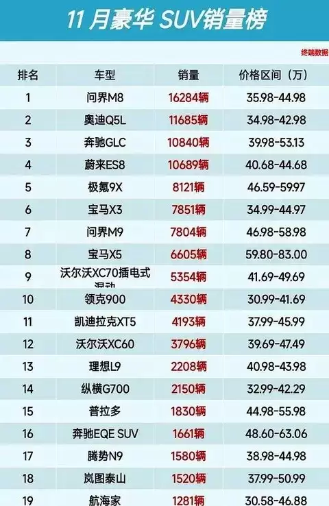 2025年11月豪华SUV销量榜:新势力崛起,传统豪强承压