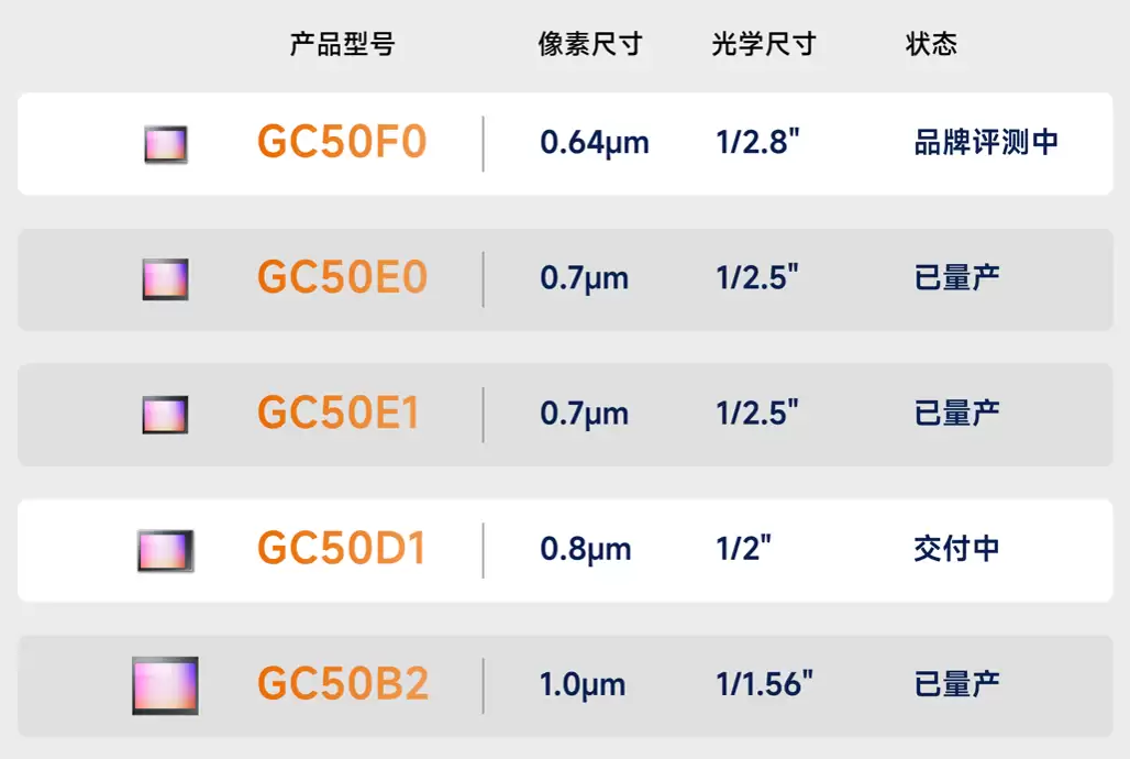 格科全球首发 0.64µm 与 0.8µm 两款单芯片 5000 万像素手机 CMOS 图像传感器