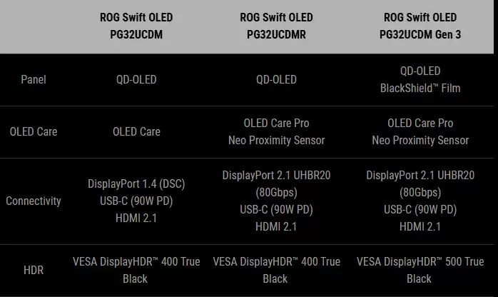 华硕推出 32 英寸 ROG Swift OLED PG32UCDM Gen 3 显示器：三星 QD-OLED 面板，升级黑盾薄膜与满血 DP 2.1 接口