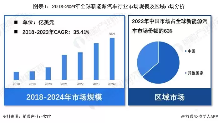 图1:2018-2024年全球新能源汽车行业市场规模及区域市场分析