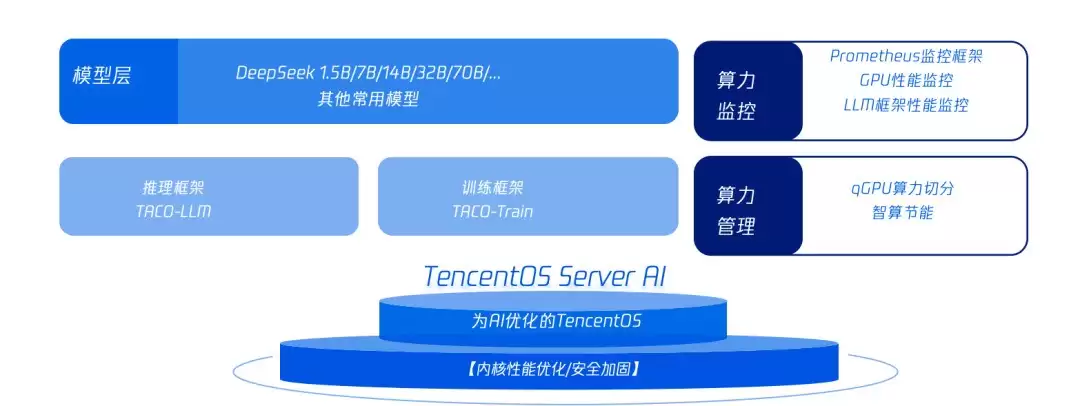 腾讯云X荣耀:打造高性能AI底座,吞吐最高提升2倍