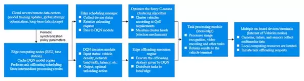 边缘计算再进化：微美全息 (HOLO) 研发 DQN 驱动的高效车联网卸载架构