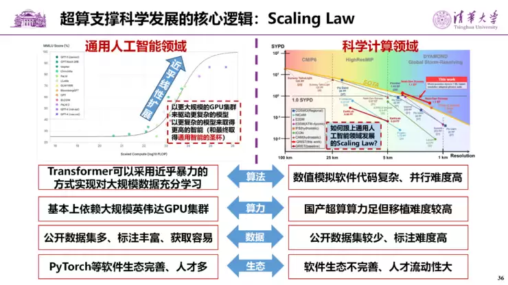 付昊桓教授：超智融合赋能地球模拟，洞见未来气候轨迹丨GAIR 2025