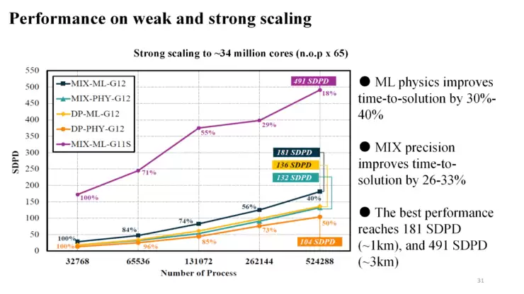 付昊桓教授：超智融合赋能地球模拟，洞见未来气候轨迹丨GAIR 2025