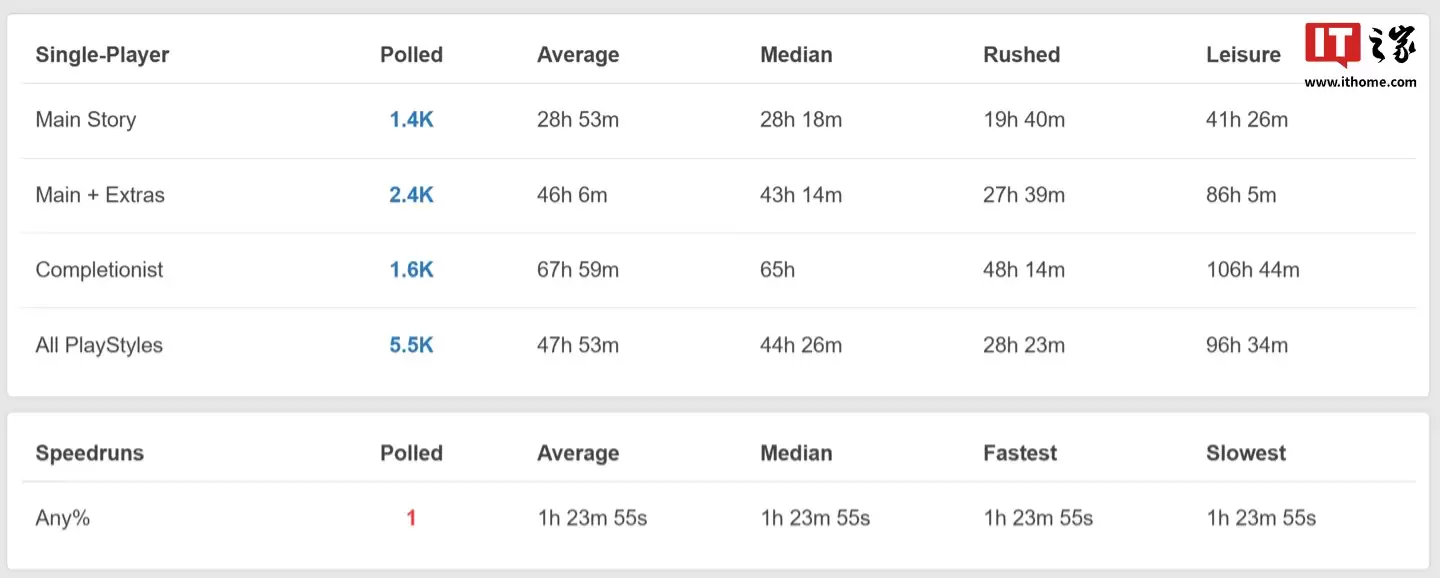 2025年度通关率最高游戏揭晓：《光与影：33号远征队》位居榜首