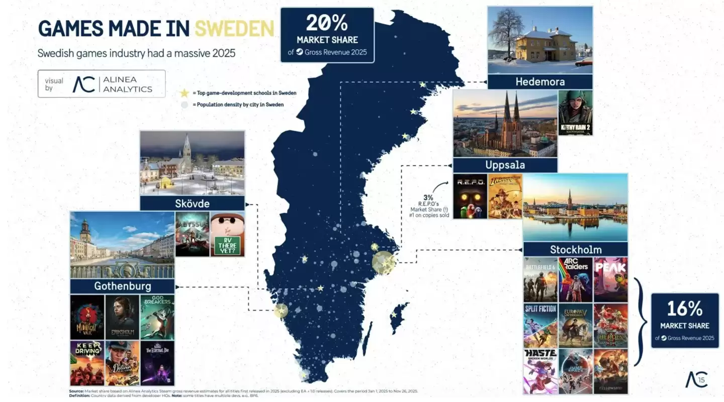 2025年游戏市场报告：瑞典开发商占Steam平台20%收入、《逃离鸭科夫》受中国PC玩家欢迎