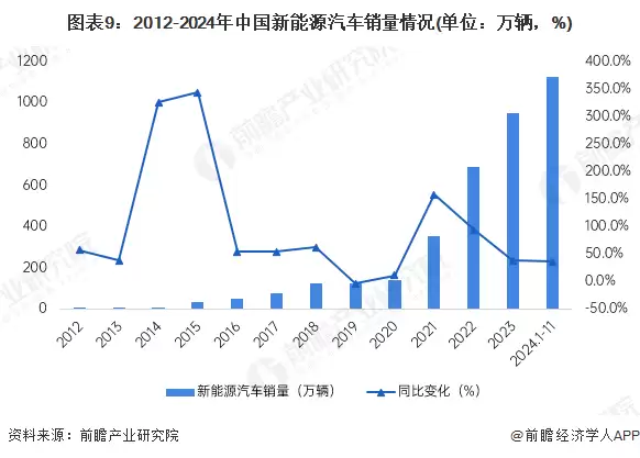 图表9:2012-2024年中国新能源汽车销量情况(单位:万辆,%)