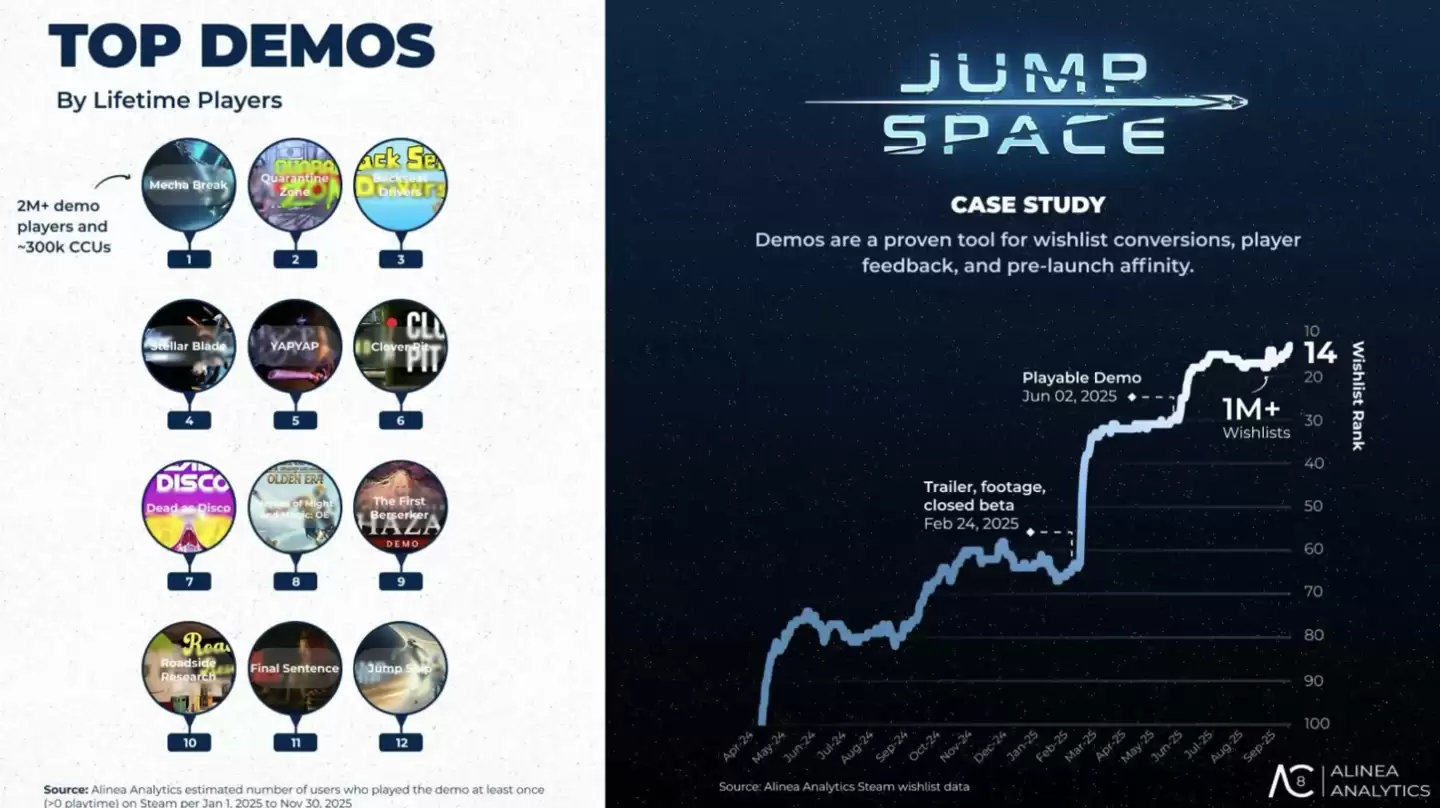 2025年游戏市场报告：瑞典开发商占Steam平台20%收入、《逃离鸭科夫》受中国PC玩家欢迎