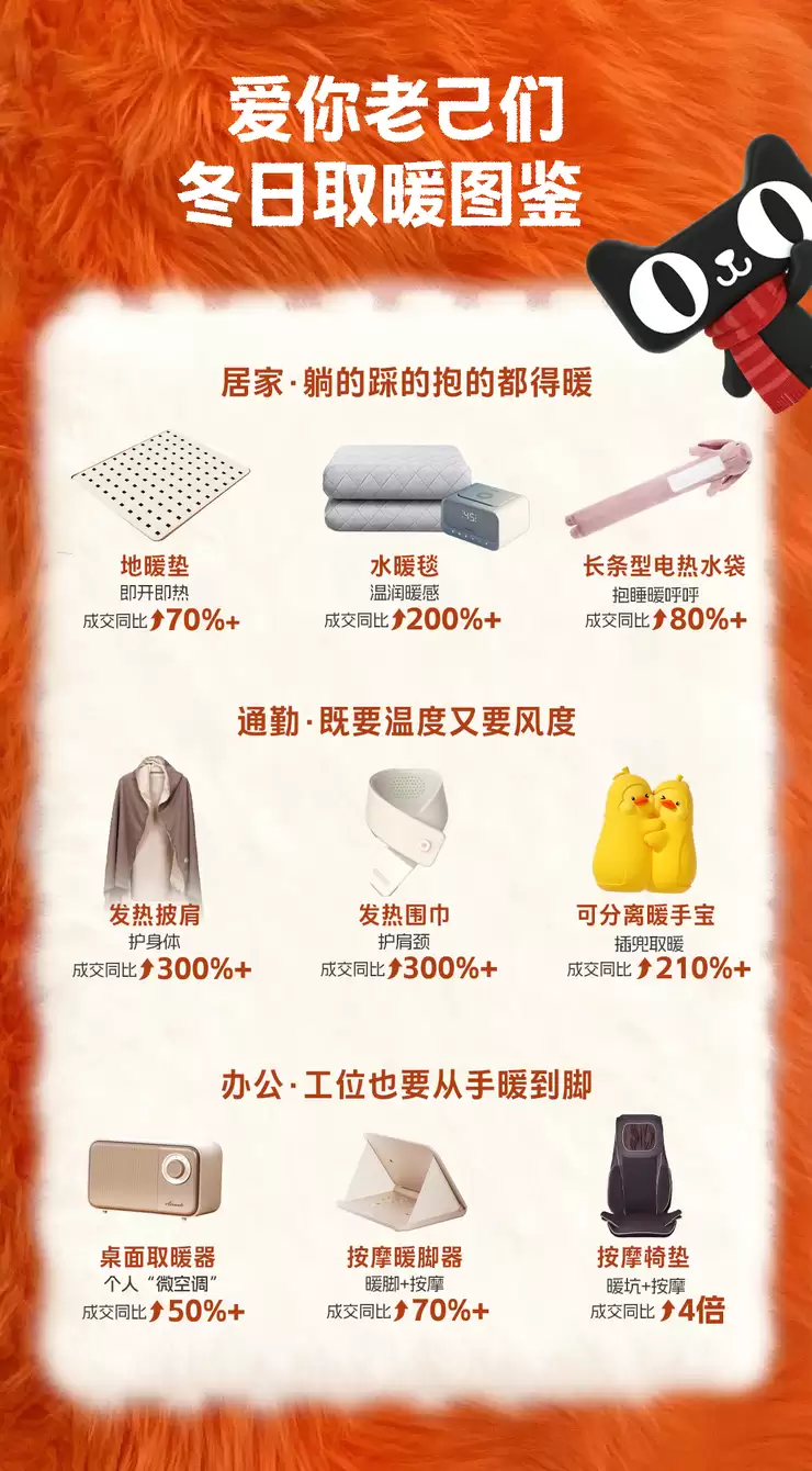 “爱你自己”的暖风太全面了 今冬天猫上发热披肩、水暖毯、暖手宝成交翻倍